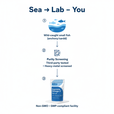 Supreme Omega-3™Fish Oil