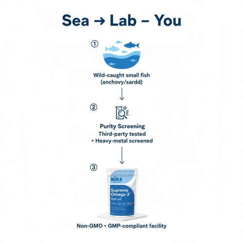 Supreme Omega-3™Fish Oil