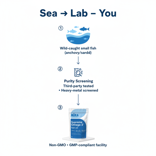 Supreme Omega-3™Fish Oil